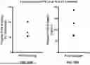 Fig. 45 - USE OF LENTIVIRAL VECTORS EXPRESSING FACTOR VIII