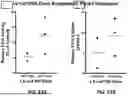 Fig. 46 - USE OF LENTIVIRAL VECTORS EXPRESSING FACTOR VIII
