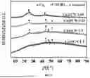 Fig. 02 - CO-LOADED CARBON-BASED CATALYST, PREPARATION METHOD AND APPLICATION THEREOF