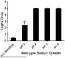 Fig. 01 - SODIUM CHLORITE COMPOSITIONS WITH ENHANCED ANTI-MICROBIAL EFFICACY AND REDUCED TOXICITY