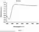 Fig. 02 - METHOD FOR PREPARING BIOTIC SUPERPARAMAGNETIC NANOPARTICLES DERIVED FROM COLCHICUM RITCHII