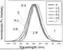 Fig. 01 - GREEN QUANTUM DOTS WITH A GRADIENT LAYER AND MANUFACTURING METHOD THEREOF