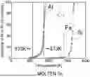 Fig. 01 - Method For Reducing Or Eliminating Additive Components Or/And Impurities In Aluminum Alloys