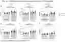 Fig. 19 - Activation-dependent immune dysfunction traits enable identification of prodromal Parkinson's