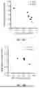 Fig. 99 - METHODS AND KITS FOR PREDICTING CANCER PROGNOSIS AND METASTASIS