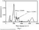 Fig. 02 - METHOD FOR OBTAINING BIODEGRADABLE COLLOIDAL PARTICLES