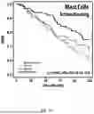 Fig. 08 - USE OF IMMUNE CELL-SPECIFIC GENE EXPRESSION FOR PROGNOSIS OF PROSTATE CANCER AND PREDICTION OF RESPONSIVENESS TO RADIATION THERAPY