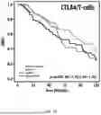 Fig. 15 - USE OF IMMUNE CELL-SPECIFIC GENE EXPRESSION FOR PROGNOSIS OF PROSTATE CANCER AND PREDICTION OF RESPONSIVENESS TO RADIATION THERAPY